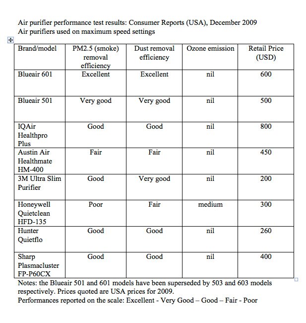 Consumer Reports data on air purifier performance